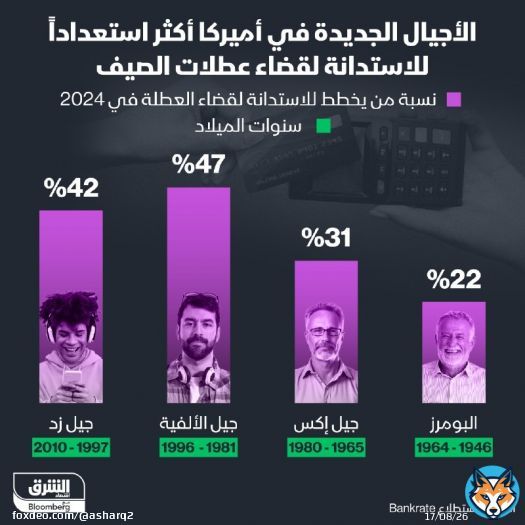 جيلا الألفية وزد من مواليد (1981 - 2010) في أميركا أكثر استعداداً من غيرهم للاستدانة باستخدام البطاقات الائتمانية لقضاء عطلات الصيف، بحسب استطلاع Bankrate