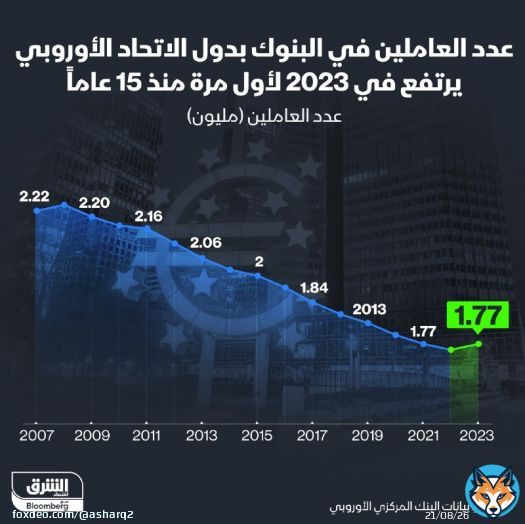 رغم زيادة الاعتماد على الخدمات المصرفية الرقمية.. عدد العاملين بالبنوك في دول #الاتحاد_الأوروبي يرتفع العام الماضي لأول مرة منذ 15 عاماً   #اقتصاد_الشرق