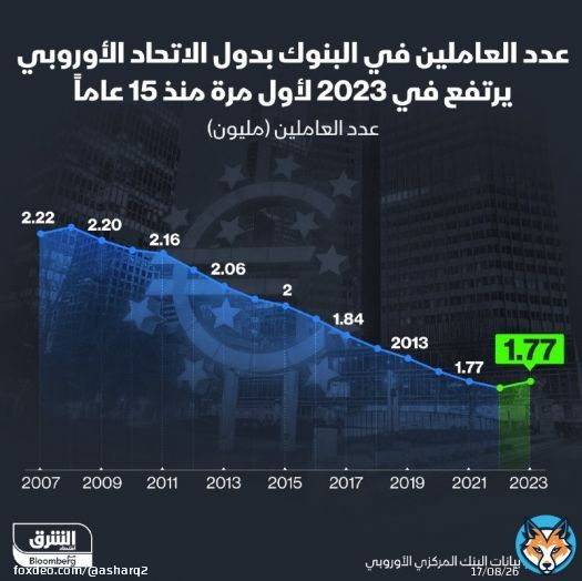 رغم زيادة الاعتماد على الخدمات المصرفية الرقمية.. عدد العاملين بالبنوك في دول #الاتحاد_الأوروبي يرتفع العام الماضي لأول مرة منذ 15 عاماً   #اقتصاد_الشرق