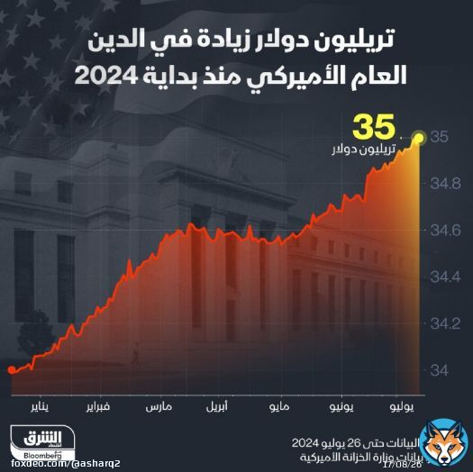 الدين العام في الولايات المتحدة يتجاوز 35 تريليون دولار في 26 يوليو الجاري، حسب بيانات وزارة الخزانة الأميركية  - يعني ذلك أن الزيادة في الدين العام تقارب تريليون دولار خلال 207 أيام ما يعادل متوسط استدانة يومية بنحو 5 مليارات دولار  - وتيرة الزيادة في الدين الأميركي خلال آخر 54 شهرا بلغت 50% مقارنة مع يناير 2020 عندما كان الدين يبلغ 23 تريليون دولار
