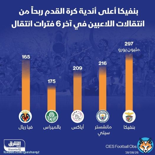 مكاسب الأندية الخمسة الأعلى ربحاً من انتقالات اللاعبين تتجاوز مليار يورو في آخر 3 سنوات، يتصدرها #بنفيكا و #مانشستر_سيتي