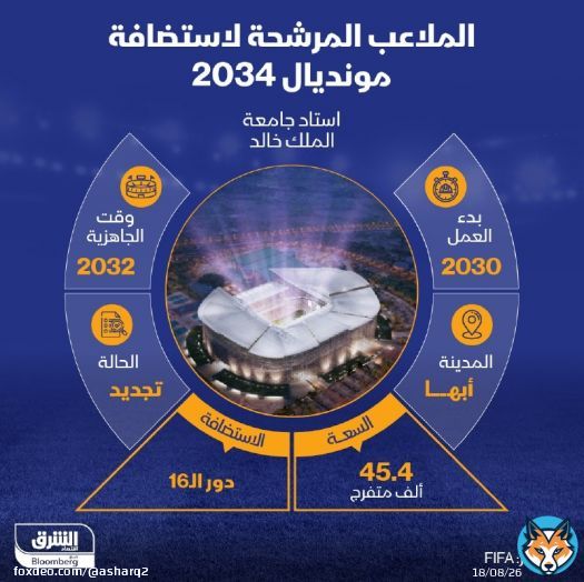 من المقرر إنجاز تجديد استاد جامعة الملك خالد بمدينة أبها بحلول 2032 استعداداً لاستضافة منافسات مونديال 2034 في السعودية المزيد في تقرير 'مونديال الشرق - السعودية 2034':  التفاصيل: