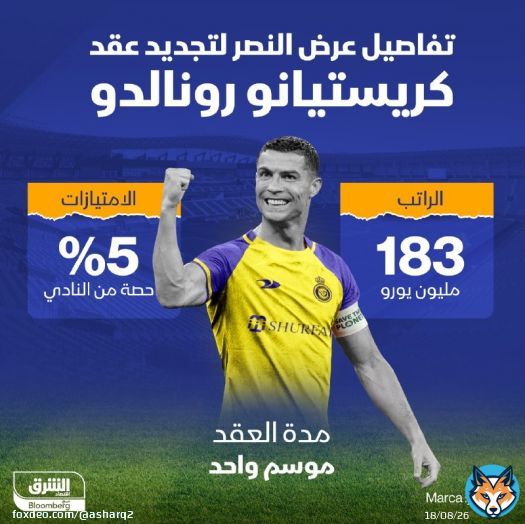#النصر السعودي، يريد استمرار #كريستيانو_رونالدو لموسم جديد، وهو ما دفع المسؤولين لتقديم عرض يظهر إعجابهم بما يفعله النجم البرتغالي منذ وصوله #الرياض، بحسب صحيفة 'ماركا'.. فيما يلي تفاصيل العرض
