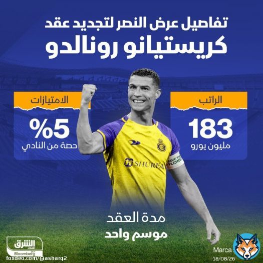 #النصر السعودي، يريد استمرار #كريستيانو_رونالدو لموسم جديد، وهو ما دفع المسؤولين لتقديم عرض يظهر إعجابهم بما يفعله النجم البرتغالي منذ وصوله #الرياض، بحسب صحيفة 'ماركا'.. فيما يلي تفاصيل العرض