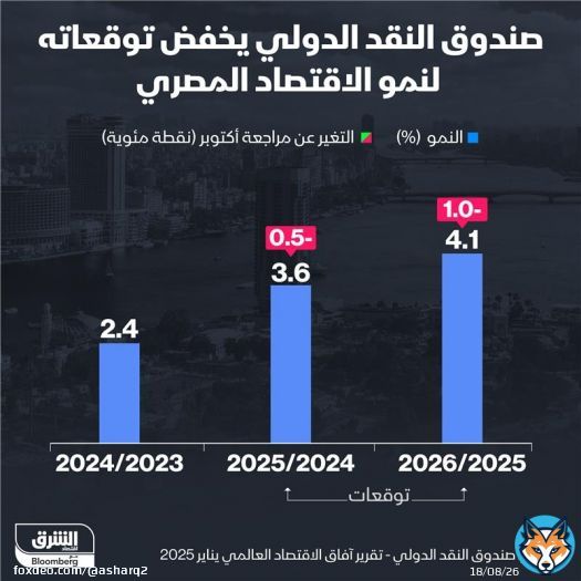 #صندوق_النقد_الدولي يُخفض توقعاته لنمو اقتصاد #مصر بنصف نقطة مئوية خلال العام المالي الحالي، ونقطة مئوية كاملة في 2026/2025 التفاصيل: