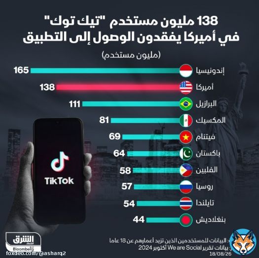 138 مليون مستخدم لـ'تيك توك' في الولايات المتحدة، تزيد أعمارهم عن 18 عاماً، يفقدون الوصول إلى التطبيق الصيني - المحكمة العليا في الولايات المتحدة أيدت قانوناً يحظر التطبيق في أميركا لأسباب تتعلق بالأمن القومي إذا لم تتخلى 'بايت دانس' عن ملكيتها للتطبلتطبيق - برأيك، هل يتدخل ترمب في هذا الأمر بعد تنصيبه لولاية ثانية؟