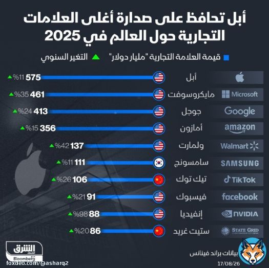 الشركات الأميركية تهيمن على قائمة أغلى 10 علامات تجارية حول العالم في 2025 بصدارة أبل.. وتتذيل القائمة مؤسسة الشبكة الحكومية الصينية 'ستيت غريد'