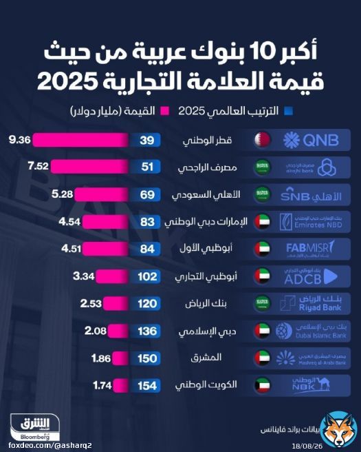 بنك قطر الوطني يرأس قائمة أكبر 10 بنوك عربية من حيث قيمة العلامة التجارية هذا العام، يليه مصرف الراجحي والأهلي السعوديان