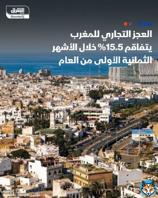 \ud83d\udccc العجز التجاري للمغرب يتفاقم خلال الأشهر الثمانية الأولى من العام الجاري بنسبة <br>15. 5% على أساس سنوي إلى <br>225. 9 مليار درهم (<br>24. 8 مليار دولار) بنهاية أغسطس \ud83d\udcccنتج العجز عن تزايد الواردات بنسبة <br>8. 4% إلى 533 مليار درهم، مقابل نمو الصادلصادرات <br>3. 8% إلى <br>307. 4 مليار درهم، بحسب بيانات مكتب الصرف الحكومي المغربي \ud83d\udcf2 تابعوا اقتصاد الشرق للمزيد