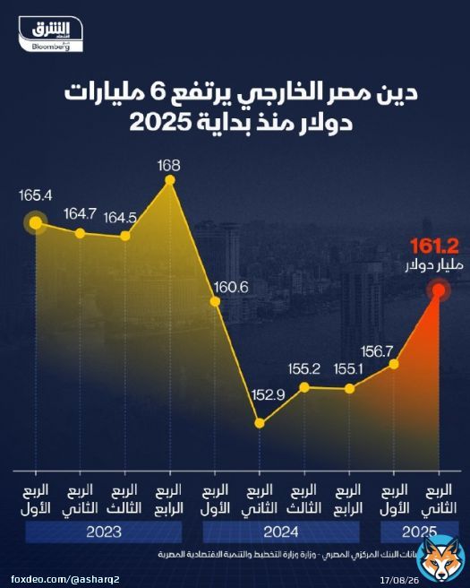 الدين الخارجي لمصر يرتفع 6 مليارات دولار منذ بداية العام إلى 161.2 مليار بنهاية يونيو \ud83d\udcf2 تابعوا اقتصاد الشرق للمزيد