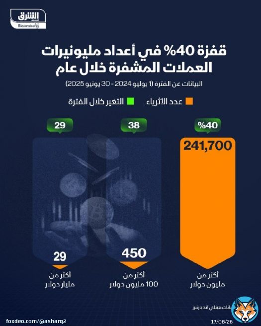 \ud83d\udccc قفزة في أعداد مليونيرات العملات المشفرة! \ud83d\udccc عدد المليونيرات الذين يمتلكون بتكوين وغيرها من العملات المشفرة بقيمة مليون دولار أو أكثر زاد بنحو 40% خلال عام واحد \ud83d\udd34 تابعوا اقتصاد الشرق للمزيد