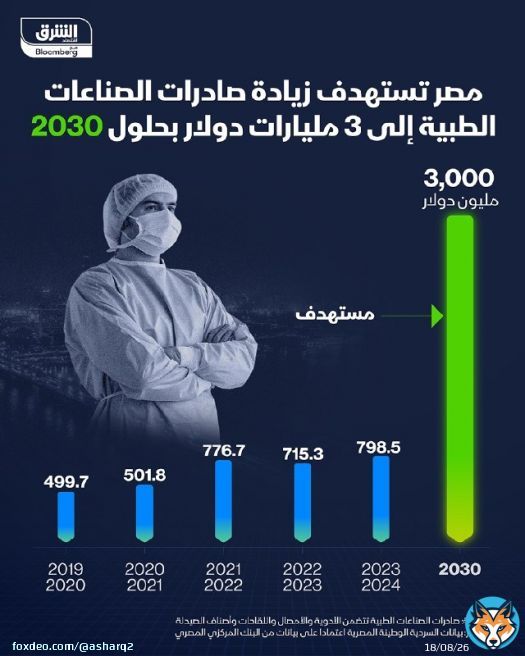 \ud83d\udccc مصر تستهدف زيادة صادرات الصناعات الطبية إلى 3 مليارات دولار بحلول 2030.. فكم حجم هذه الصادرات خلال آخر 5 سنوات؟ \ud83d\udd34 تابعوا اقتصاد الشرق للمزيد