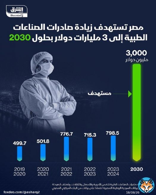 \ud83d\udccc مصر تستهدف زيادة صادرات الصناعات الطبية إلى 3 مليارات دولار بحلول 2030.. فكم حجم هذه الصادرات خلال آخر 5 سنوات؟ \ud83d\udd34 تابعوا اقتصاد الشرق للمزيد