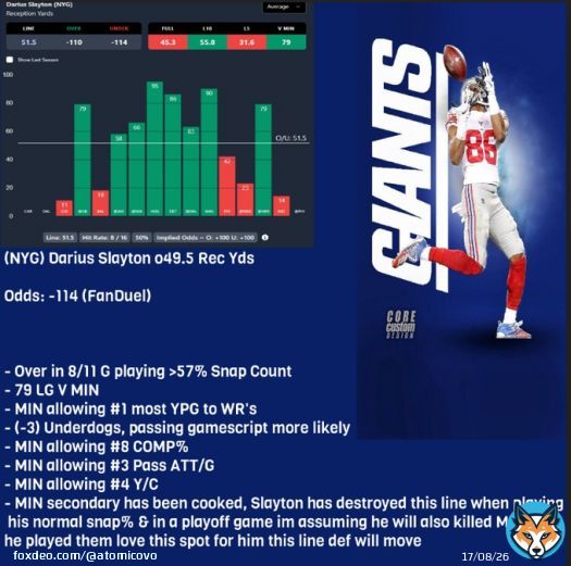 Darius Slayton o49.5 Rec Yds -114  - Over in 8/11 G W/ >57% Snap - 79 LG V MIN - (-3) Underdogs - Passing Script likely MIN allowing: - #1 most YPG to WR's - #8 COMP% - #3 Pass ATT/G & #4 Y/C High HR against WORST secondary in NFL  also had prrevious success  @propsdotcash