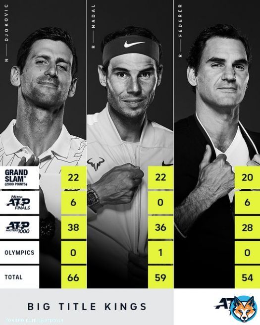 Big Titles + Big Three   @DjokerNole extends his lead after his historic win in Melbourne!