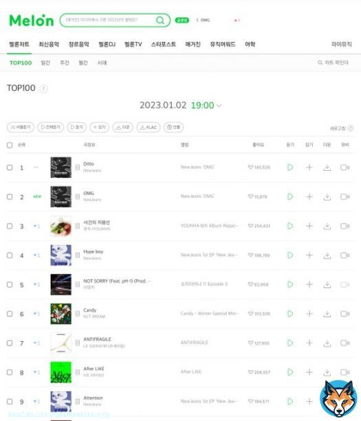 [| @NewJeans_ADOR 'OMG' earns the highest Debut on MelOn TOP100 Chart for a 4th Generation Idol Group (#2)  surpassing their own song &lsquo;Ditto&rsquo; and &lsquo;SAVAGE&rsquo; by aespa (#4)   #NewJeans_OMG  #NewJeans #뉴진스
