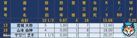 バファローズ投手陣 in WBC1次ラウンド  0.87(10.1回) 18K 0四死球 WHIP0.29  #Bs2023  #WBC2023