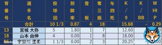 バファローズ投手陣 in WBC1次ラウンド  0.87(10.1回) 18K 0四死球 WHIP0.29  #Bs2023  #WBC2023