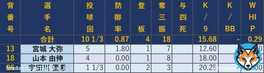 バファローズ投手陣 in WBC1次ラウンド  0.87(10.1回) 18K 0四死球 WHIP0.29  #Bs2023  #WBC2023