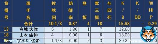 バファローズ投手陣 in WBC1次ラウンド  0.87(10.1回) 18K 0四死球 WHIP0.29  #Bs2023  #WBC2023
