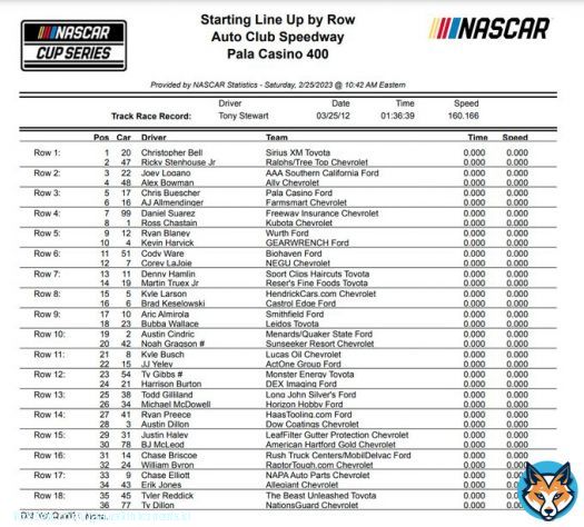 Green flag for today&rsquo;s NASCAR Cup Series race at Auto Club is scheduled for 3:47 PM ET on FOX. Stages are (65-65-70). Weather: High of 46&deg; with a 20% chance of rain.  Christopher Bell is on the pole. Starting lineup is below...Xfinity at Auto Club (8:00 PM ET) is on FS2.