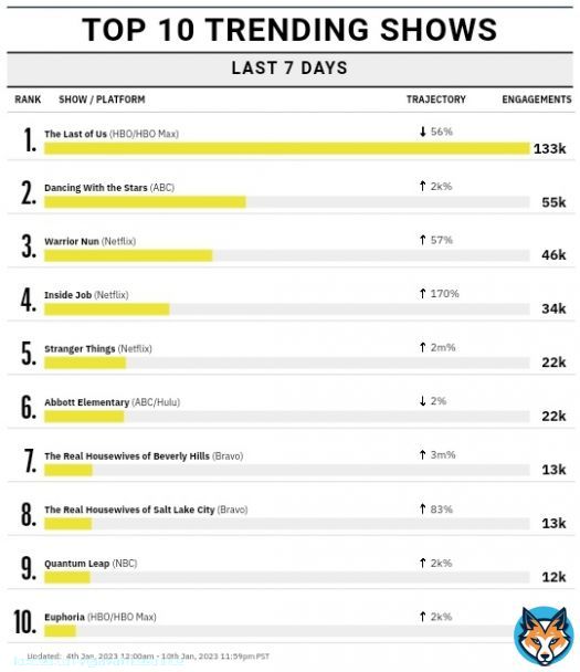 #WarriorNun rose to #3(+1) on Variety Top 10 Trending TV Shows at US with 46k(+57%) engagements.   [update: 04 Jan - 10 Jan 2023] source:   KELLY SAVE OUR NUNS #SaveWarriorNun #HaloBearers