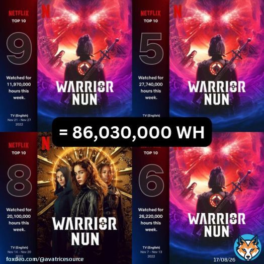 If we add up WH for s2 and s1 second week numbers (considering that we dont know s1 numbers in first week, 7-13nov), #WarriorNun had a total of 86,030,000 WATCHED HOURS on @Netflix in less than three weeks counting on the chart.  #RenewWarriorNun #HaloBearers