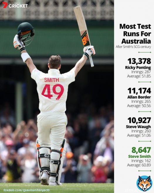 Greatest Ever to play Red ball. When it comes Test cricket, No one in this ERA is even close to him. I repeat No one.  Also, Steve Smith wears 49 number jersey as a tribute to RCB&rsquo;s lowest Total 49 in IPL.