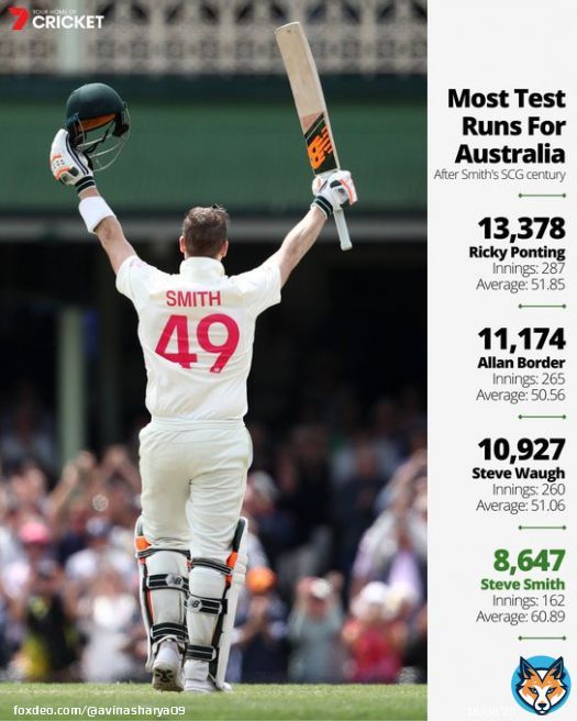 Greatest Ever to play Red ball. When it comes Test cricket, No one in this ERA is even close to him. I repeat No one.  Also, Steve Smith wears 49 number jersey as a tribute to RCB&rsquo;s lowest Total 49 in IPL.