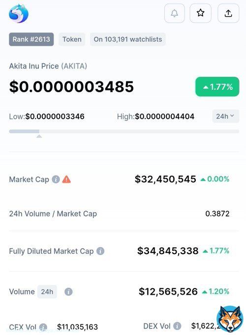 What is your prediction about the price of $AKITA this year ?   nice volume  @AKITA_network    #cryptocurrency #CryptoNews #ETH #blockchain #BTC #Bitcoin #altcoin #100xCoin