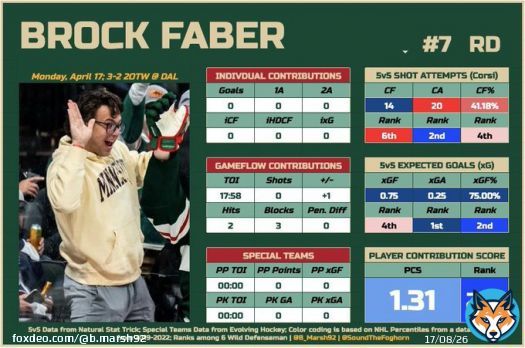 Brock Faber played his first REAL NHL game tonight and absolutely looked the part. Drove play, prevented dangerous chances, blocked shots, and was on the ice for the game winner.   He spent the majority of his 5v5 TOI (16:55) against Marchment, Domi,Heiskanen, Hakanpa&auml;. #mnwild