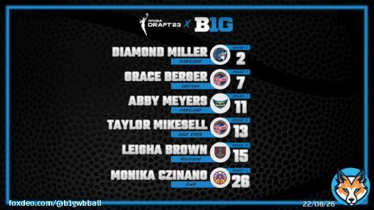 ???????????????????????????????????????????????????????????? to our  #B1GWBBall 2023 #WNBADraft selections, the most for our conference since 2016!