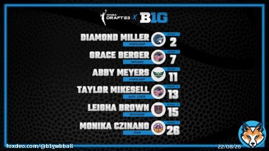 ???????????????????????????????????????????????????????????? to our  #B1GWBBall 2023 #WNBADraft selections, the most for our conference since 2016!