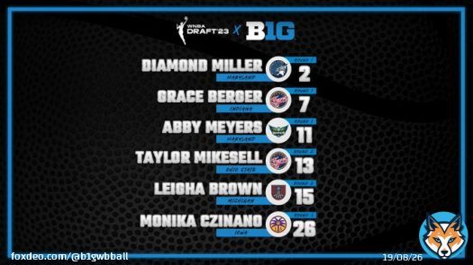 ???????????????????????????????????????????????????????????? to our  #B1GWBBall 2023 #WNBADraft selections, the most for our conference since 2016!