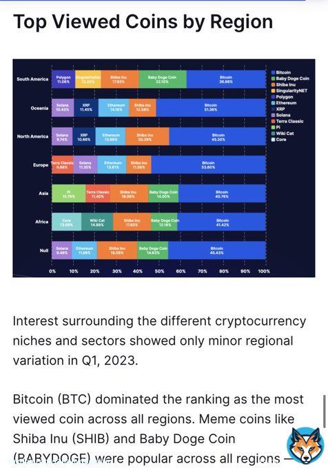 Baby doge was one of the most viewed coins globally according to @CoinMarketCap Q1 report   Many regions it was 2nd only behind #Bitcoin