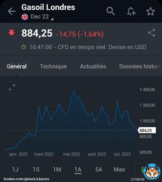 الگازوال رجع للمستوى اللي كان فيه في آخر فبراير و بداية مارس يعني 11 درهم ولا أقل...  و سي عزيز داير ودن ميكا و عين فورميكا... #اخنوش_ارحل
