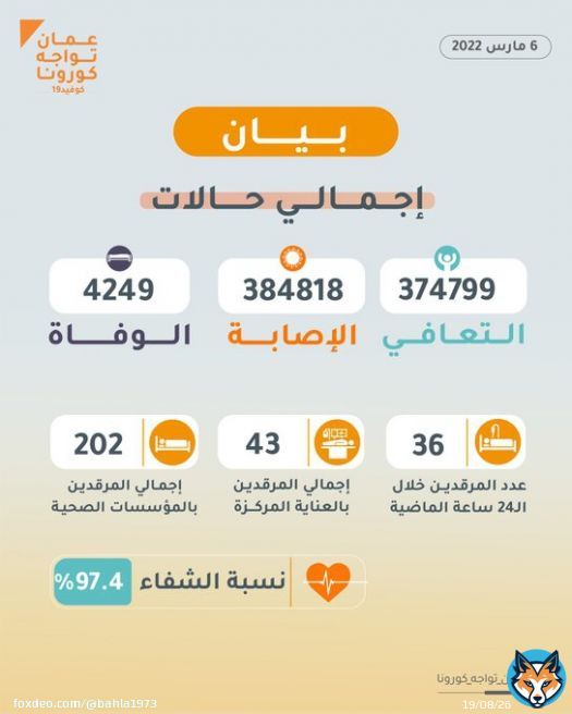 &para; تسجيل 944 إصابة جديدة بفيروس كورونا #كوفيد19 و حالة وفاة واحدة خلال 3 أيام الماضية نسأل الله لهم الشفاء العاجل وأرحم من توفاهم الله. #عمان_تواجه_كورونا #عمان_نحو_التعافي