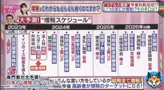 社会保険料引き上げ、医療費負担額引き上げ、控除など優遇措置の廃止、インボイス&hellip;「ステルス増税」はいつのまにか増税。あの手この手でお金を吸い上げようとする政府のせいで、国民はどんどん貧しくなっていく。 #理不尽な増税を許すな  #法外中抜き業者に厳罰規制を