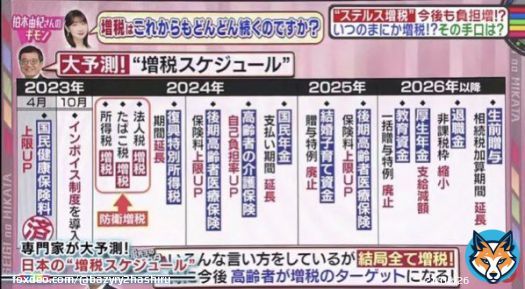 社会保険料引き上げ、医療費負担額引き上げ、控除など優遇措置の廃止、インボイス&hellip;「ステルス増税」はいつのまにか増税。あの手この手でお金を吸い上げようとする政府のせいで、国民はどんどん貧しくなっていく。 #理不尽な増税を許すな  #法外中抜き業者に厳罰規制を