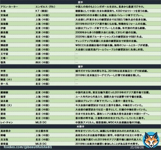 今日からWBC東京ラウンドが始まるので、改めて侍ジャパン以外4チームの選手一覧。  1枚目 中国 2枚目 韓国 3枚目 チェコ 4枚目 オーストラリア