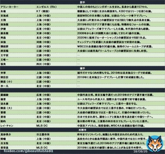 今日からWBC東京ラウンドが始まるので、改めて侍ジャパン以外4チームの選手一覧。  1枚目 中国 2枚目 韓国 3枚目 チェコ 4枚目 オーストラリア