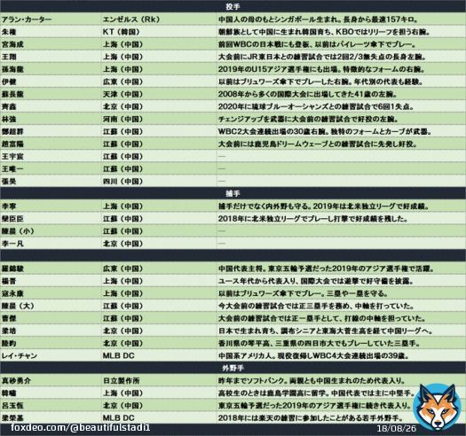 今日からWBC東京ラウンドが始まるので、改めて侍ジャパン以外4チームの選手一覧。  1枚目 中国 2枚目 韓国 3枚目 チェコ 4枚目 オーストラリア