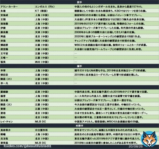 今日からWBC東京ラウンドが始まるので、改めて侍ジャパン以外4チームの選手一覧。  1枚目 中国 2枚目 韓国 3枚目 チェコ 4枚目 オーストラリア