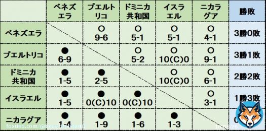 WBCプールDは全日程が終了。プエルトリコがドミニカ共和国を破り、メキシコの待つ準々決勝へ駒を進めました。  ドミニカ共和国はベネズエラ戦に続き、強力メンバーながら淡白な攻撃が目立ってしまいました。優勝候補がここで敗退。