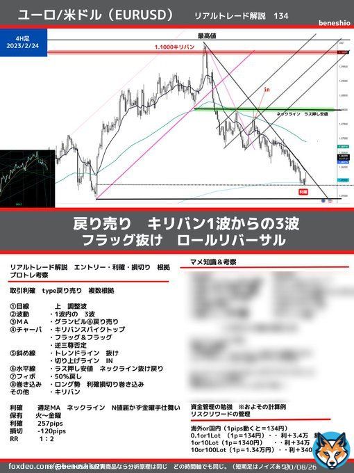 ユーロ/米ドル（EURUSD）リアルトレード解説（エントリー根拠・利確根拠・損切り）を図解にしました。プロトレ134。戻り売り&rarr;キリバン1波からの3波ここは取れた方たくさんいたのではないでしょうか。深い戻しはなく日足20MAで止められた感じ。様々な根拠を整理すれば勝ちは近づきます。考察はご自身で