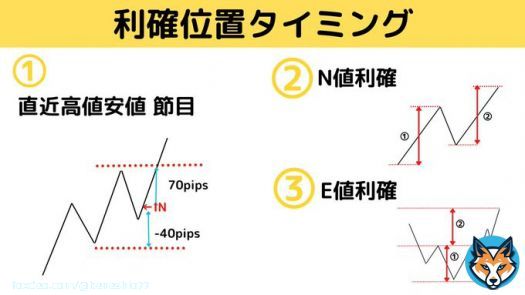 利確の位置タイミング15選を図解にしました。投資トレードで一番難しい利確・利食い利益を確定する行為。タイミングを間違えると利益は減るし、負けたかの様な後悔の念＆メンタル崩壊します。チキン利食い、欲張りミスを防ぐにはエントリーと同様に利確の複数根拠が最強です。