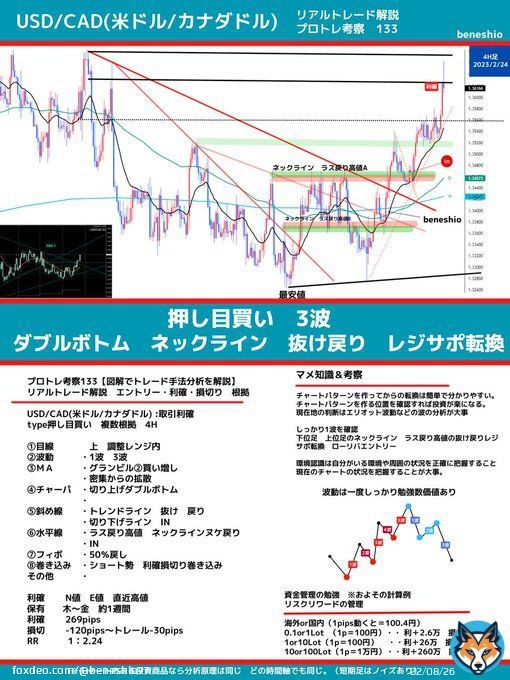 USD/CAD(米ドル/カナダドル)リアルトレード解説（エントリー根拠・利確根拠・損切り）を図解にしました。プロトレ問題133です。チャートパターンを作ってからの転換は簡単で分かりやすい。チャートパターンを作る位置＆ネックラインを確認すれば投資が楽になる。