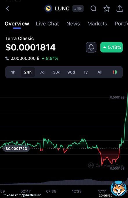 $LUNC is seeing some huge movement!  - #Lunc #LuncBurn #LUNCcommunity #LuncArmy #LUNCpenguins #Crypto #USTC #Binance #Terra #News #Burnalot #LUNA