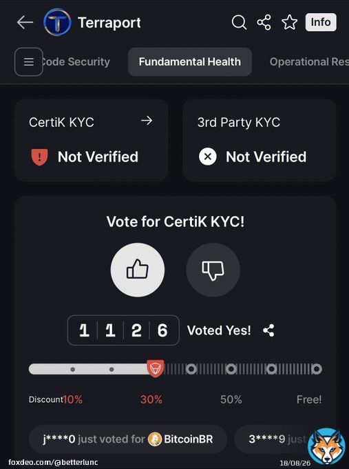 Woah! You are all killing it with the @_Terraport_ votes! Now past 30%! Keep voting!    - #Lunc #LuncBurn #LUNCcommunity #LuncArmy #LUNCpenguins #Crypto #USTC #Binance #Terra #Burnalot #BetterLunc #Terraport #BASE