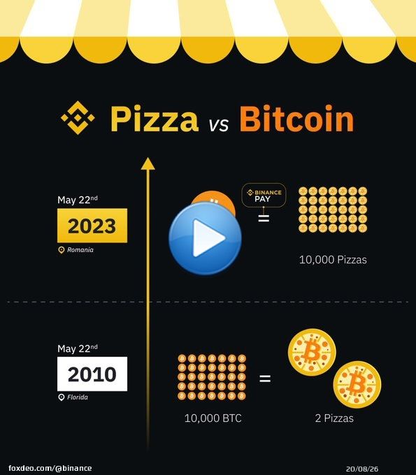 From 10,000 #BTC for 2 pizzas to 1 #Bitcoin for 10,000.  Made possible by #Binance Pay.   @realdanielnita